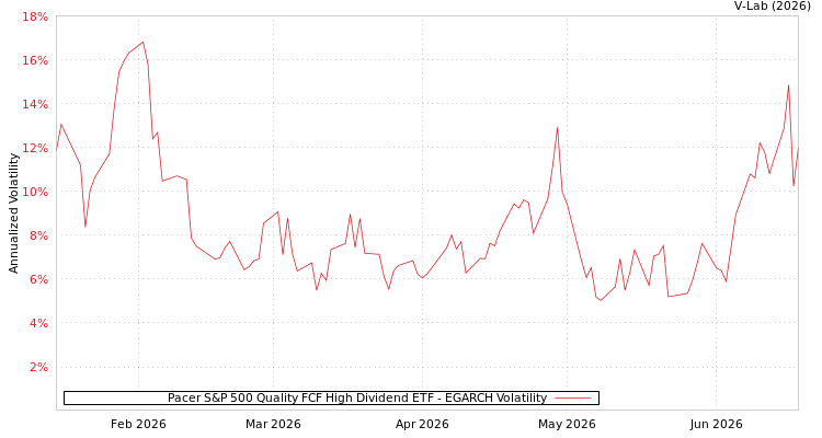 graph of Pacer S&P 500 Quality FCF High Dividend ETF EGARCH