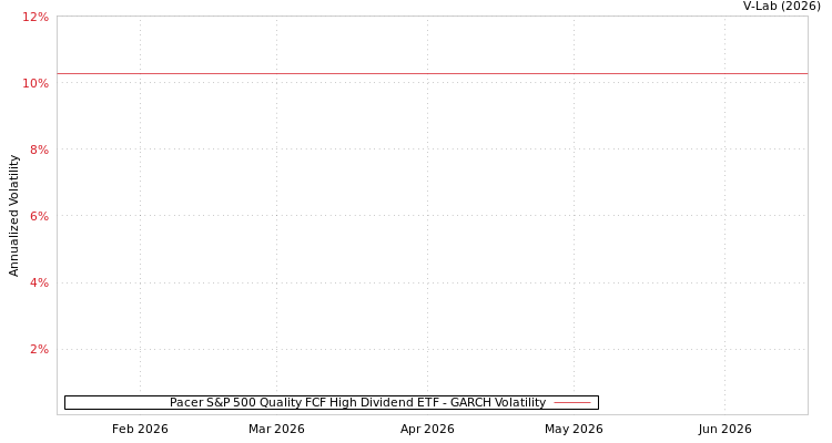 graph of Pacer S&P 500 Quality FCF High Dividend ETF GARCH