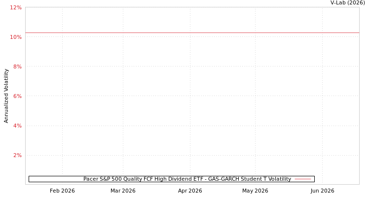 graph of Pacer S&P 500 Quality FCF High Dividend ETF GAS-GARCH-T