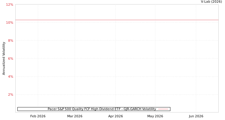 graph of Pacer S&P 500 Quality FCF High Dividend ETF GJR-GARCH
