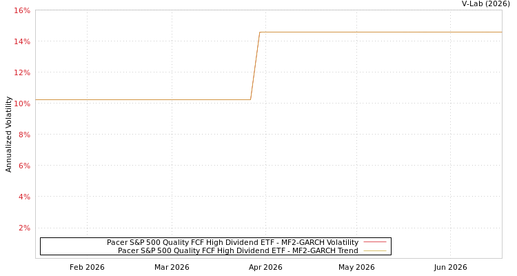 graph of Pacer S&P 500 Quality FCF High Dividend ETF MF2-GARCH