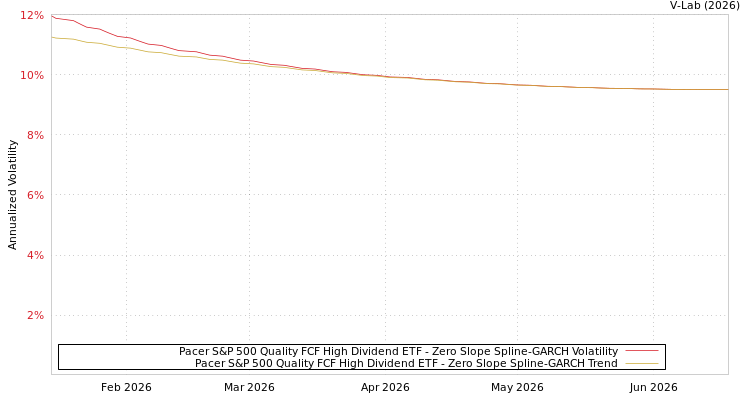graph of Pacer S&P 500 Quality FCF High Dividend ETF S0GARCH