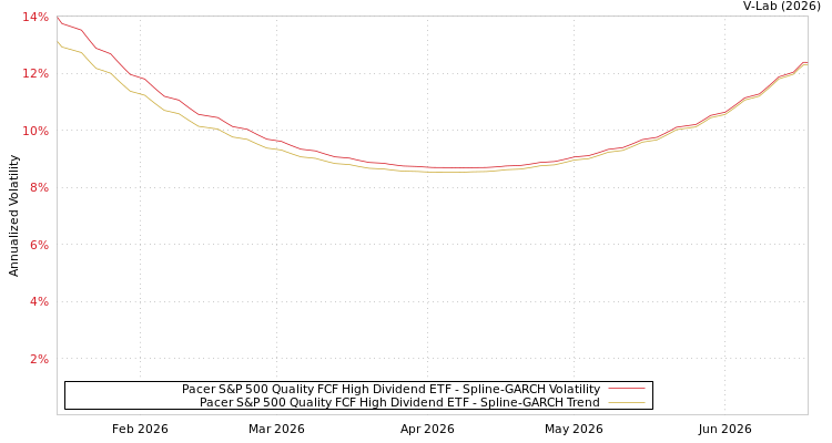 graph of Pacer S&P 500 Quality FCF High Dividend ETF SGARCH