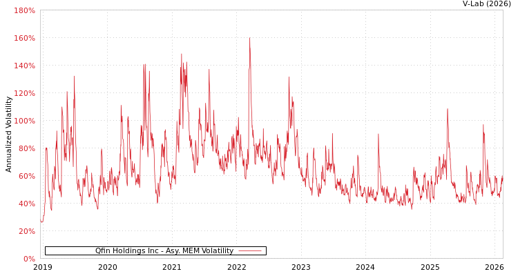 graph of Qfin Holdings Inc AMEM