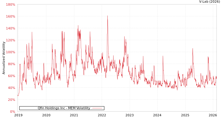 graph of Qfin Holdings Inc MEM