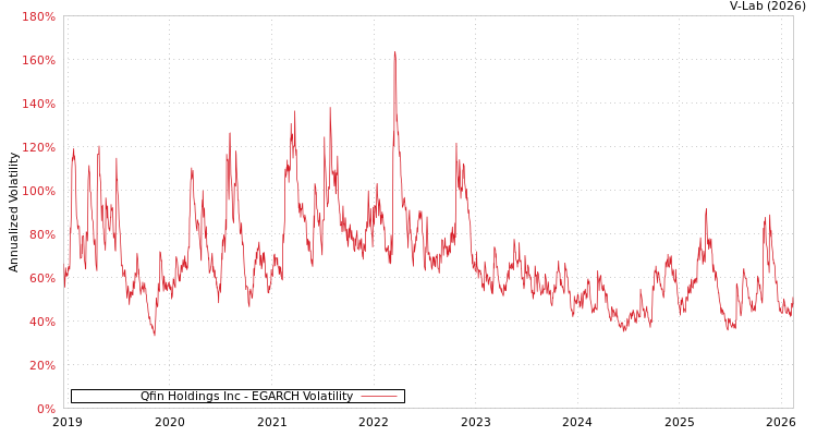 graph of Qfin Holdings Inc EGARCH