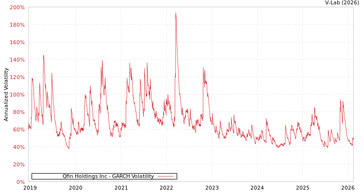 graph of Qfin Holdings Inc GARCH