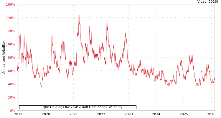 graph of Qfin Holdings Inc GAS-GARCH-T