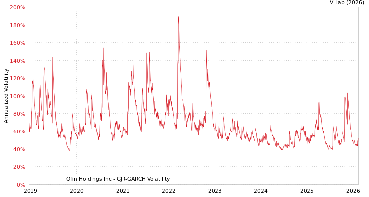 graph of Qfin Holdings Inc GJR-GARCH
