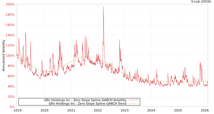 graph of Qfin Holdings Inc S0GARCH