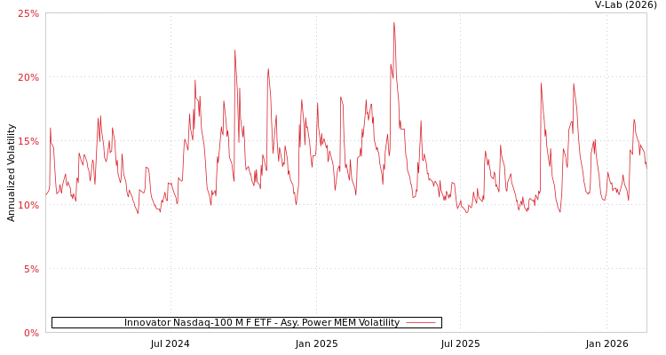 graph of Innovator Nasdaq-100 M F ETF APMEM