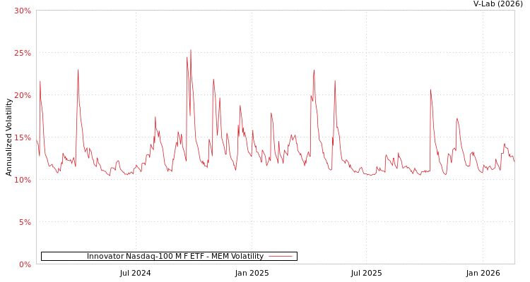 graph of Innovator Nasdaq-100 M F ETF MEM
