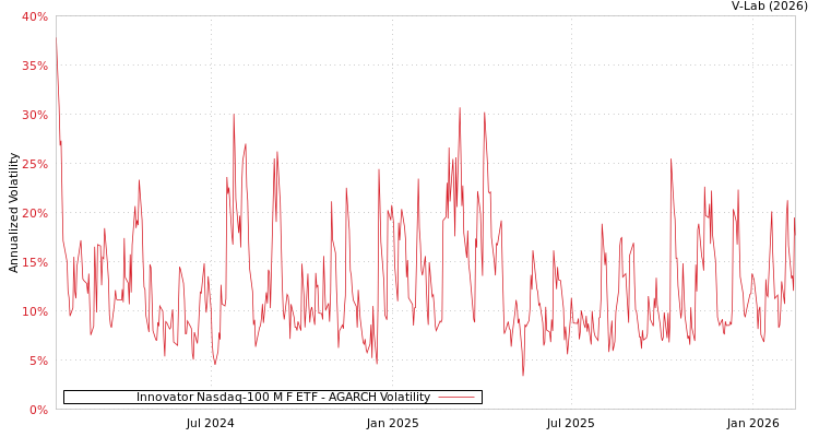graph of Innovator Nasdaq-100 M F ETF AGARCH