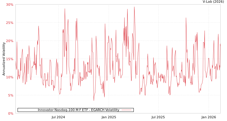 graph of Innovator Nasdaq-100 M F ETF EGARCH