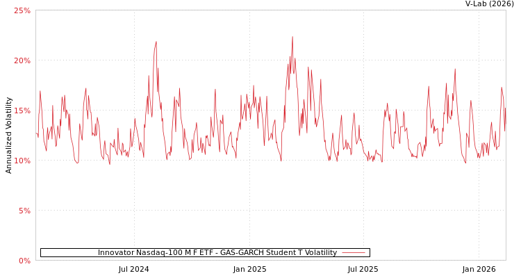 graph of Innovator Nasdaq-100 M F ETF GAS-GARCH-T