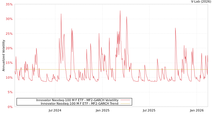graph of Innovator Nasdaq-100 M F ETF MF2-GARCH