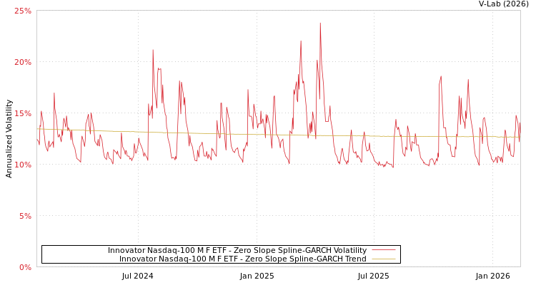 graph of Innovator Nasdaq-100 M F ETF S0GARCH