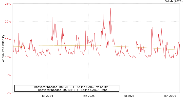 graph of Innovator Nasdaq-100 M F ETF SGARCH
