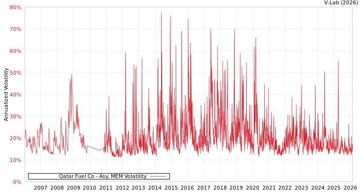 graph of Qatar Fuel Co AMEM