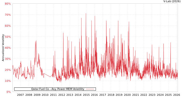 graph of Qatar Fuel Co APMEM