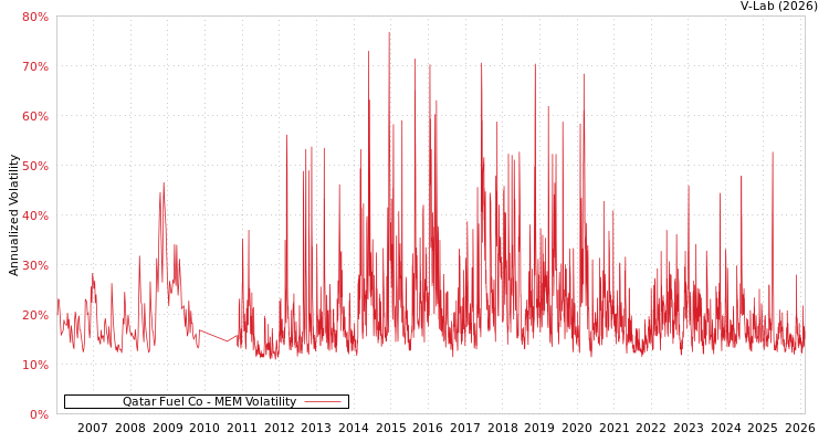 graph of Qatar Fuel Co MEM