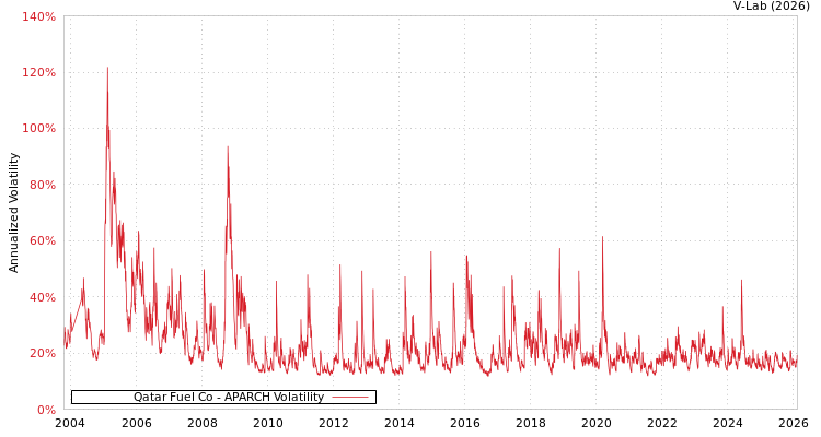 graph of Qatar Fuel Co APARCH