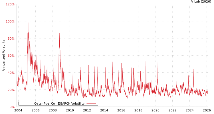 graph of Qatar Fuel Co EGARCH