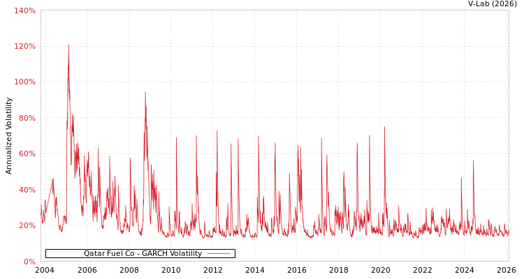 graph of Qatar Fuel Co GARCH