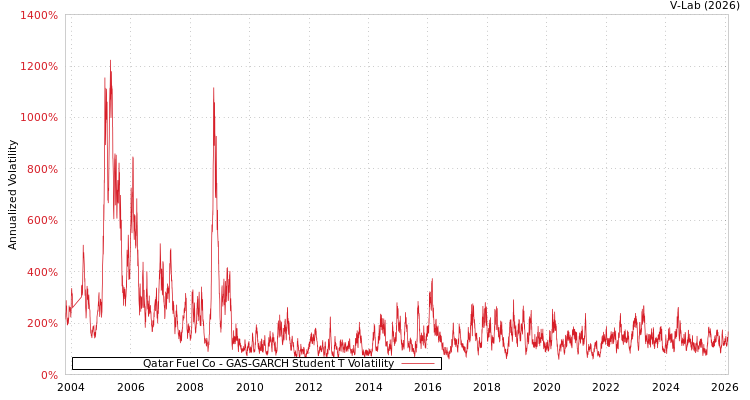 graph of Qatar Fuel Co GAS-GARCH-T