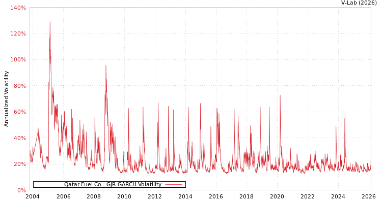 graph of Qatar Fuel Co GJR-GARCH