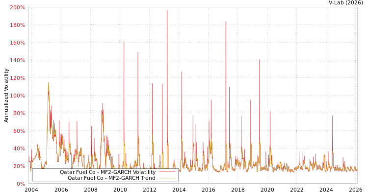graph of Qatar Fuel Co MF2-GARCH