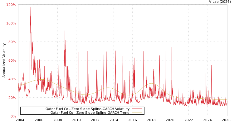 graph of Qatar Fuel Co S0GARCH