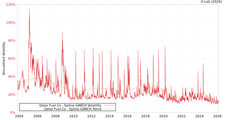 graph of Qatar Fuel Co SGARCH