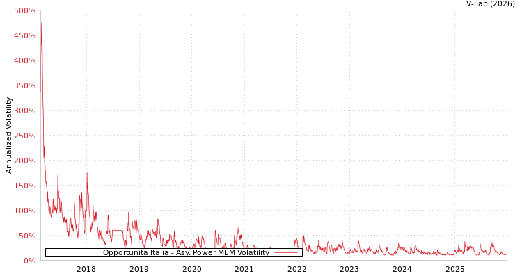 graph of Opportunita Italia APMEM