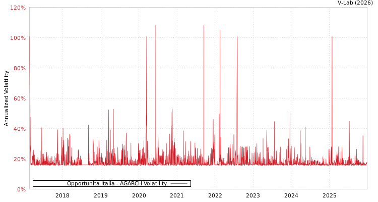 graph of Opportunita Italia AGARCH
