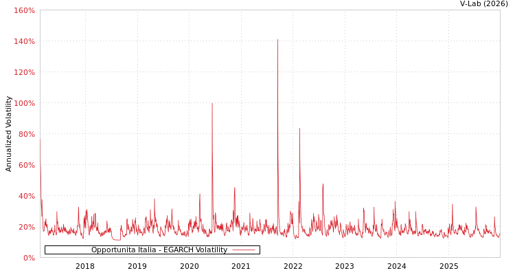 graph of Opportunita Italia EGARCH