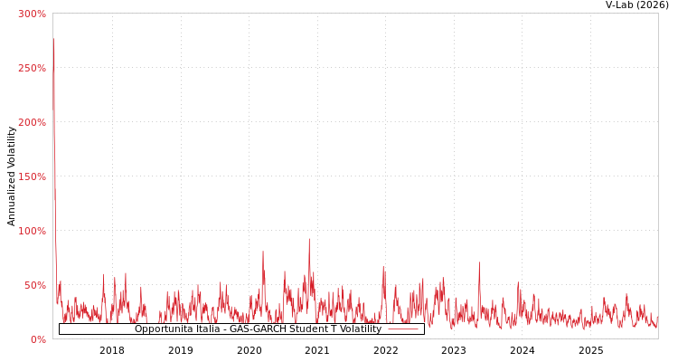graph of Opportunita Italia GAS-GARCH-T