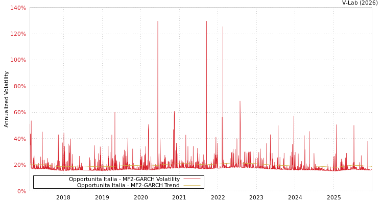 graph of Opportunita Italia MF2-GARCH