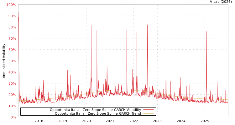 graph of Opportunita Italia S0GARCH