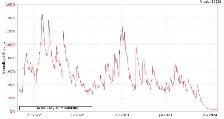 graph of Q4 Inc AMEM