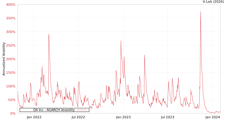 graph of Q4 Inc AGARCH