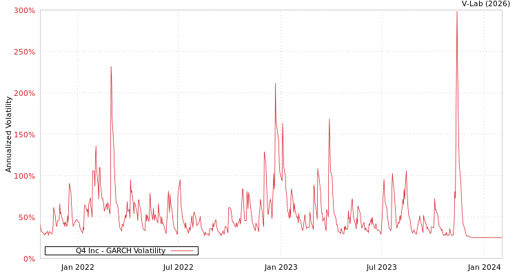 graph of Q4 Inc GARCH