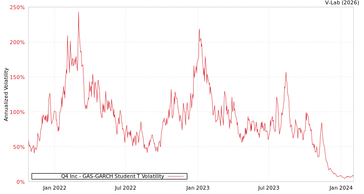 graph of Q4 Inc GAS-GARCH-T
