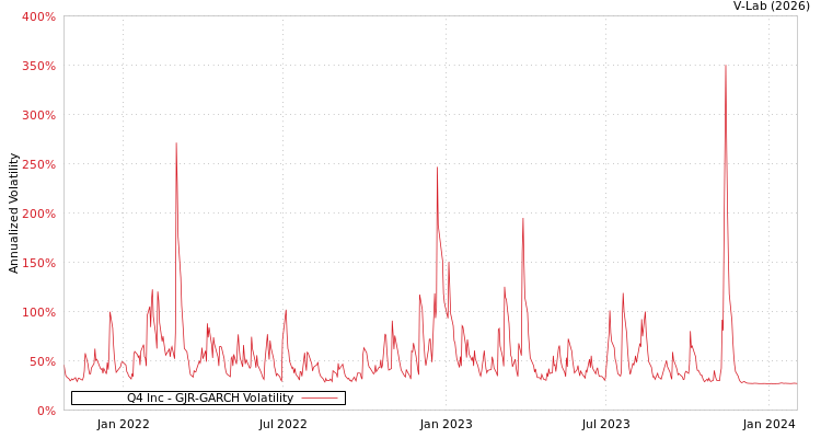 graph of Q4 Inc GJR-GARCH