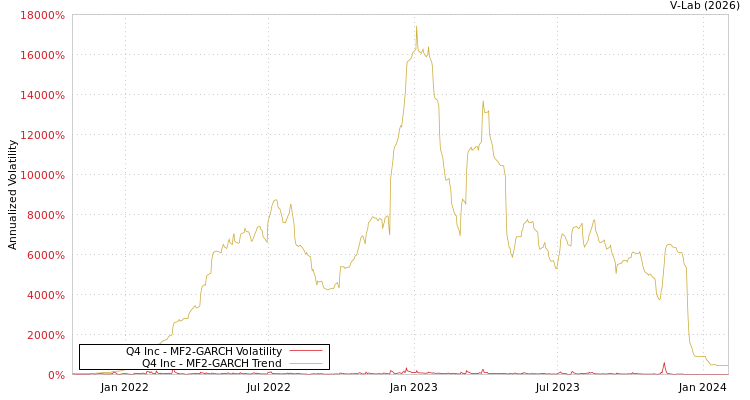 graph of Q4 Inc MF2-GARCH