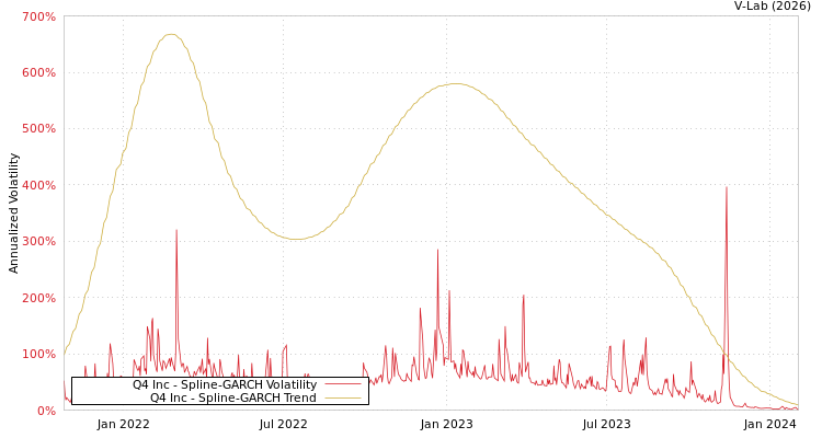 graph of Q4 Inc SGARCH