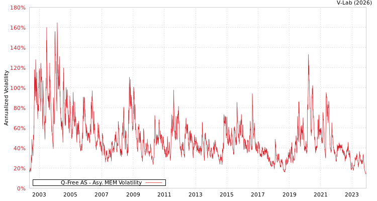 graph of Q-Free AS AMEM