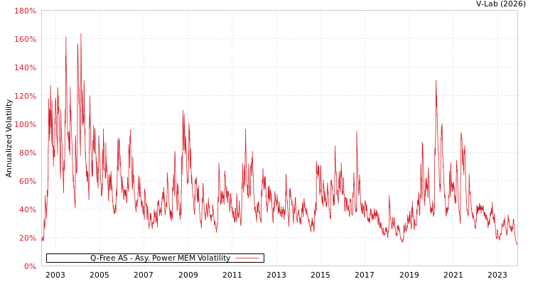 graph of Q-Free AS APMEM