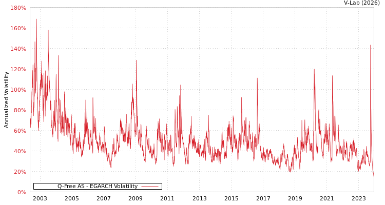 graph of Q-Free AS EGARCH