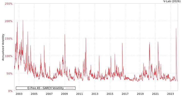 graph of Q-Free AS GARCH